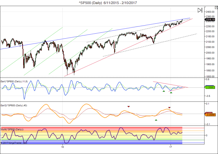 sp500-daily-6_11_2015-2_10_2017