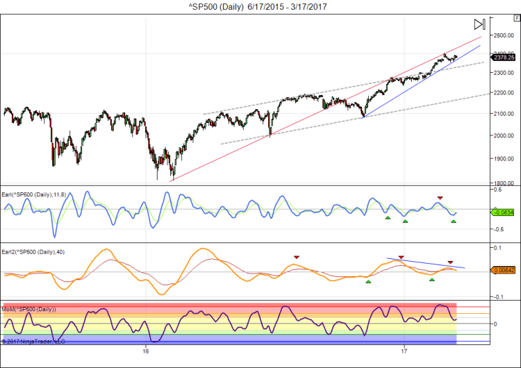 ^SP500 (Daily) 6_17_2015 - 3_17_2017