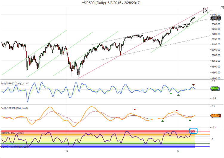 sp500-daily-6_3_2015-2_28_2017