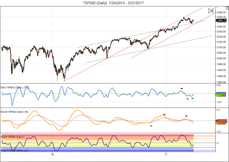 ^SP500 (Daily) 7_24_2015 - 3_31_2017