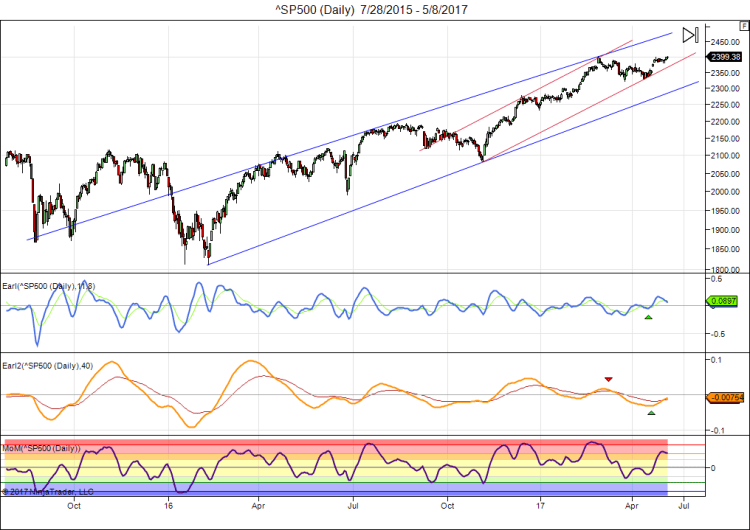 ^SP500 (Daily) 7_28_2015 - 5_8_2017