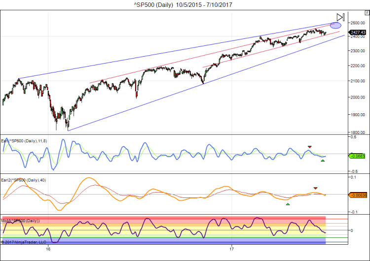 ^SP500 (Daily) 10_5_2015 - 7_10_2017