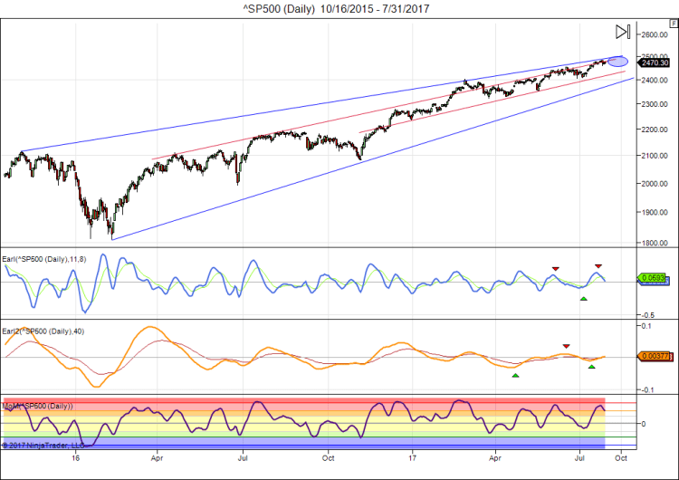 ^SP500 (Daily) 10_16_2015 - 7_31_2017