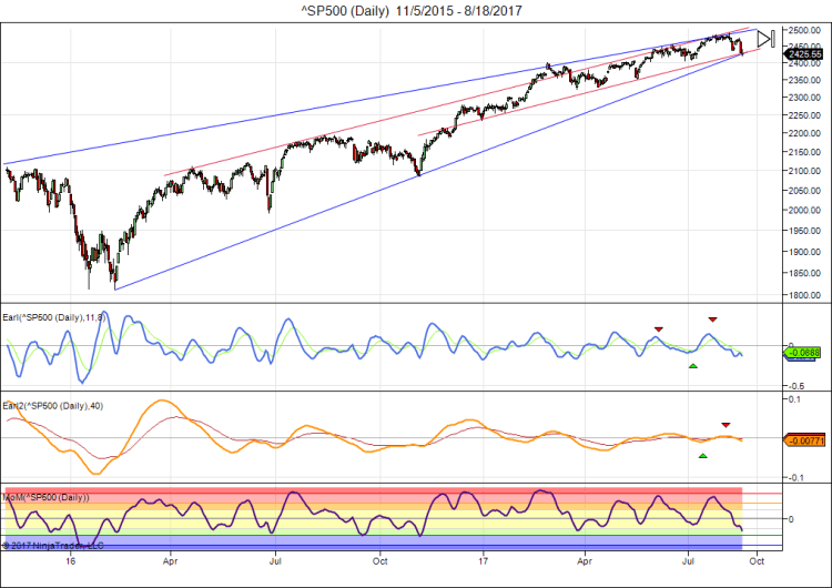 ^SP500 (Daily) 11_5_2015 - 8_18_2017