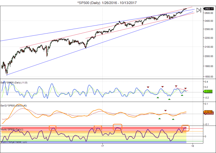 ^SP500 (Daily) 1_26_2016 - 10_13_2017