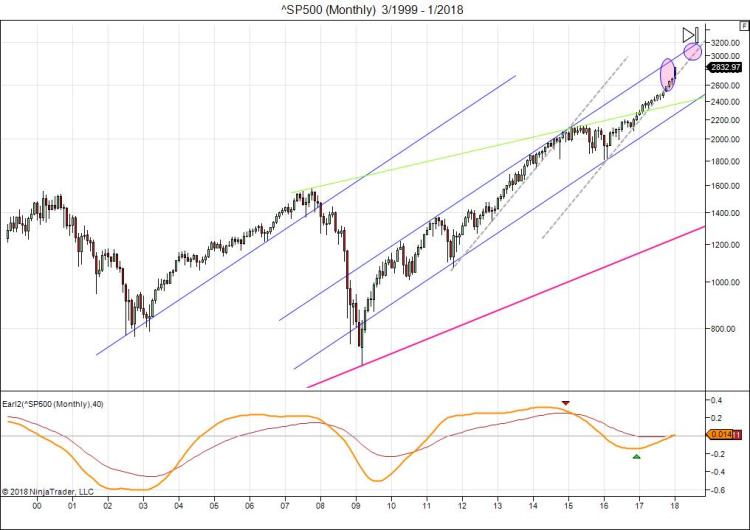 ^SP500 (Monthly) 3_1999 - 1_2018
