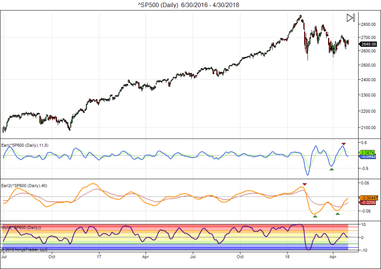 ^SP500 (Daily) 6_30_2016 - 4_30_2018