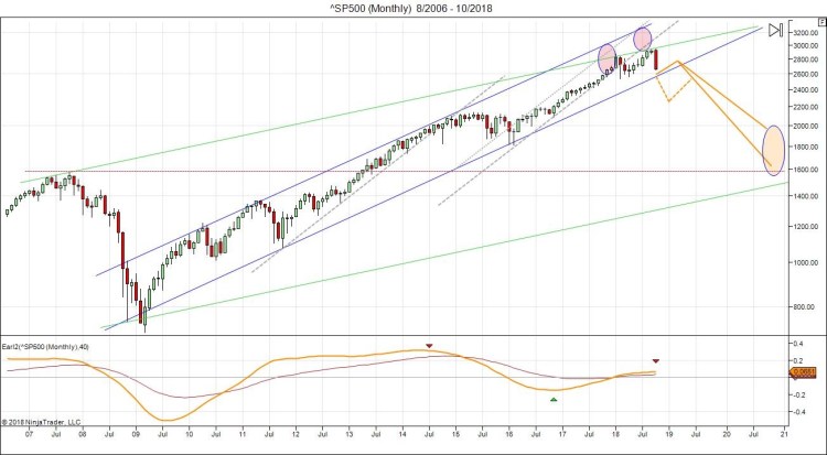 ^SP500 (Monthly) 8_2006 - 10_2018