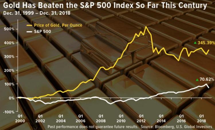 gold_vs_stocks